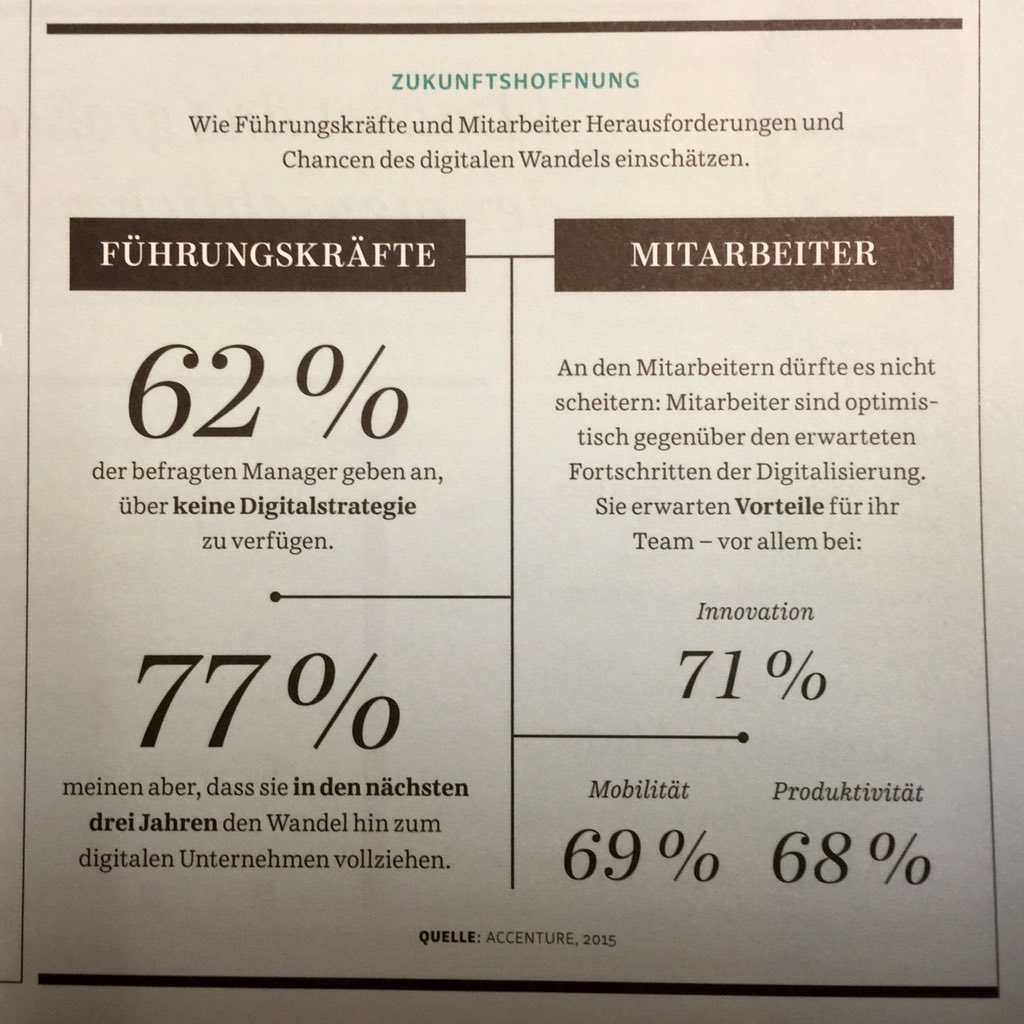 Krass! 62% haben keine Digitalstrategie - aber 77% wollen in 3 J. Wandel zum digitalen Unternehmen schaffen. via <a href="/sz/">Süddeutsche Zeitung</a>