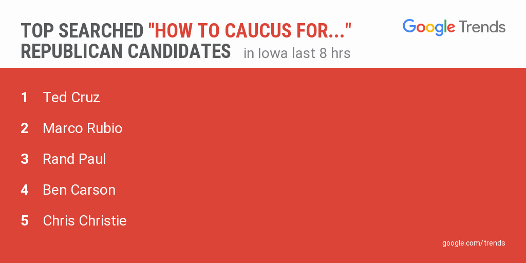 Ted Cruz top Google search for how to caucus for Iowa