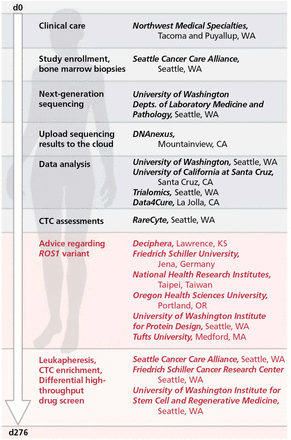 jdutkowski's tweet photo. @Data4Cure @UWCCI https://t.co/kmBMdfuqDW https://t.co/A2pdq5pzOB
