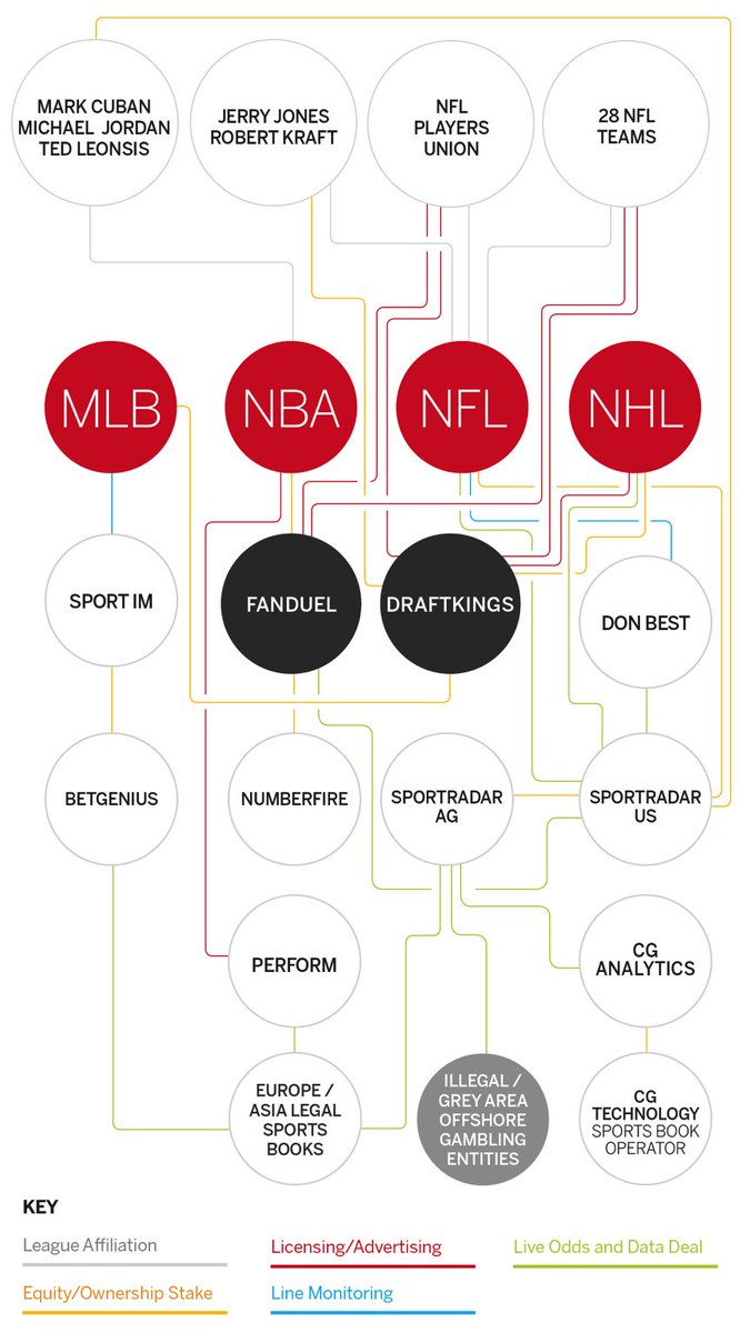 PrograsiveXPlus's tweet photo. Great visual showing direct links between U.S. sports leagues, data providers and illegal U.S. gambling markets https://t.co/h28uFlFMxK