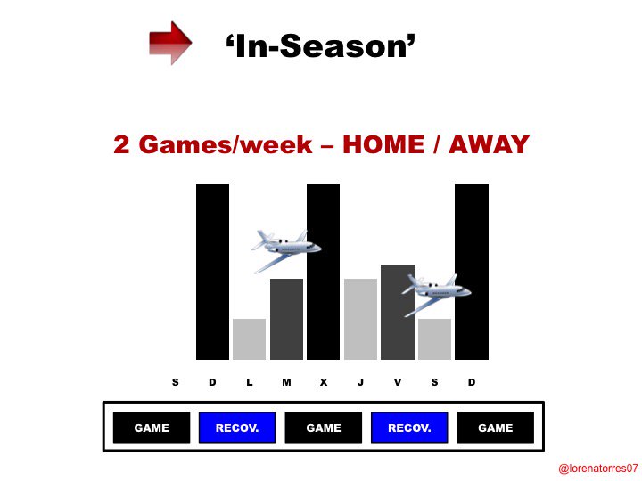 lorenatorres07's tweet photo. Periodization: e.g. microcycles for a) Pre-season, and b) In-Seaon 
#Basketball #TeamSports https://t.co/3bB8H7udbo