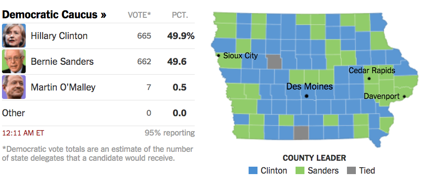 nytimes's tweet photo. Hillary Clinton and Bernie Sanders are neck and neck with 95% of Iowa precincts reporting https://t.co/NG1W1iozmc https://t.co/3tp5Ov9VKs