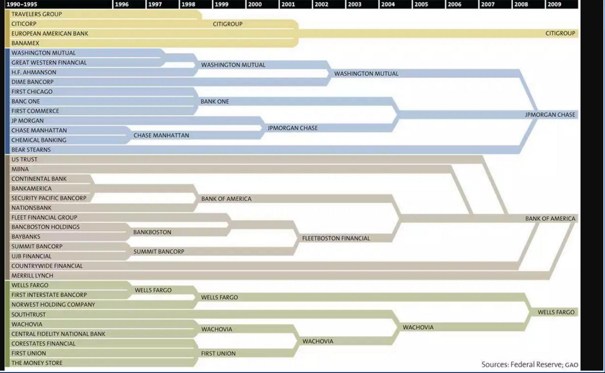 Stocktwits's tweet photo. How 47 banks turned into 4. And in just 20 years.

Great share by: https://t.co/ZCNgzNLHSX

$JPM $WFC $C $BAC https://t.co/wTLKBqy4fQ