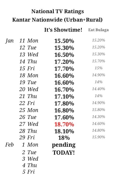 subukan_mo's tweet photo. We are now entering our FOURTH WEEK as the winner in the rating race!
Congrats mga Kapamilya!
#ShowtimeLovesYou2 https://t.co/B73bd32Opl