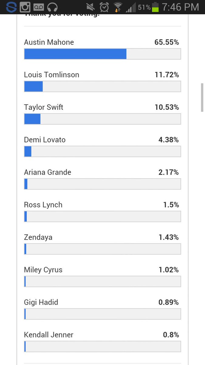 romy_taylor17's tweet photo. @AustinMahone austin I think u won ur the top #1right now https://t.co/VpV9jHmZi4
