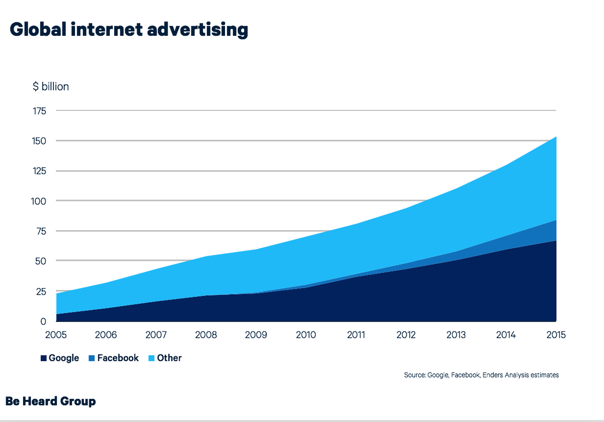 RT <a href="/IanMaude/">Ian Maude</a>: Google and Facebook accounted for ~ 55% of the global internet ad market in 2015, worth over $150bn