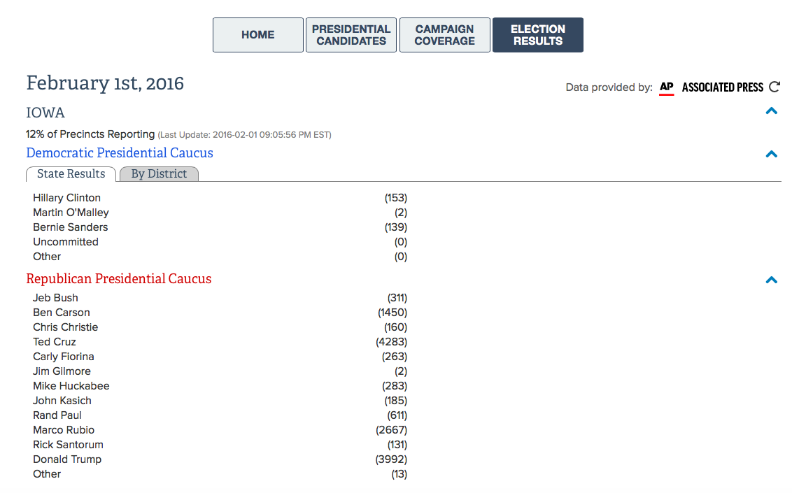 cspan's tweet image. See #IowaCaucus results here: cs.pn/1Sp4Zro

#IowaTODAY #iacaucus