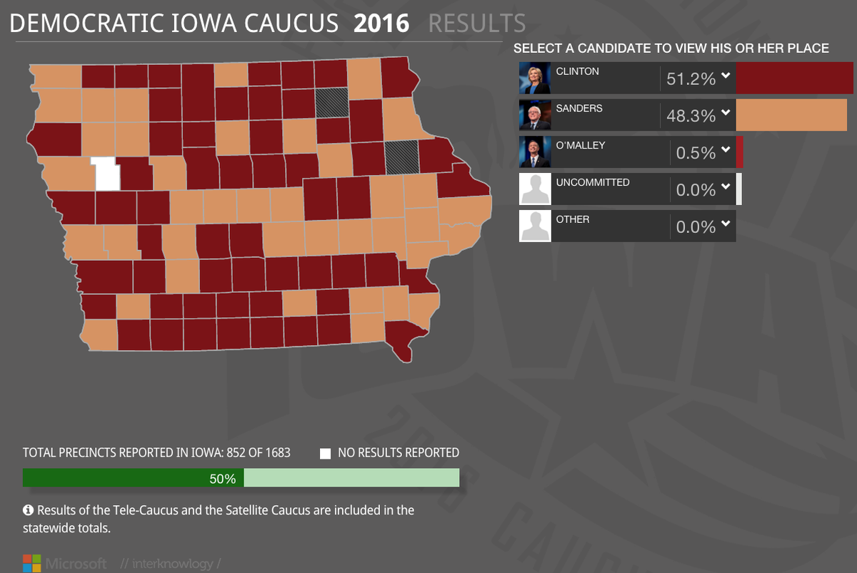 BuzzFeedNews's tweet photo. With 50% of precincts reporting in the Democratic Iowa Caucus...

Clinton 51.2%
Sanders 48.3%
O'Malley 0.5% https://t.co/Ac9yoIuBnc