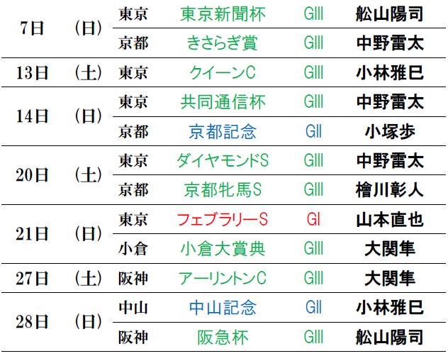 keiba_ana_east's tweet image. 【2月実況担当一覧】あの馬の3連覇なるか？フェブラリーSは山本直也アナが3年連続担当！
keiba.radionikkei.jp/keiba/schedule…
#keiba #keiba_radio #競馬実況web