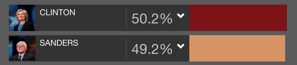 vtekmonstah's tweet image. SO. CLOSE. #palmssweaty #kneesweak #armsheavy #spaghetti