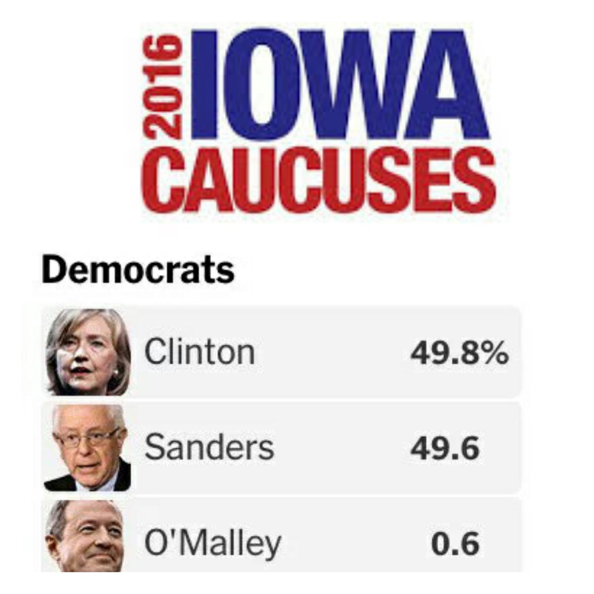 joel__Samuel's tweet photo. #IAcaucus @SenSanders @HillaryClinton end in a tight #RaceToWhiteHouse at #IowaCaucus Hillary still leads #Demoracts https://t.co/jVVibqJr26