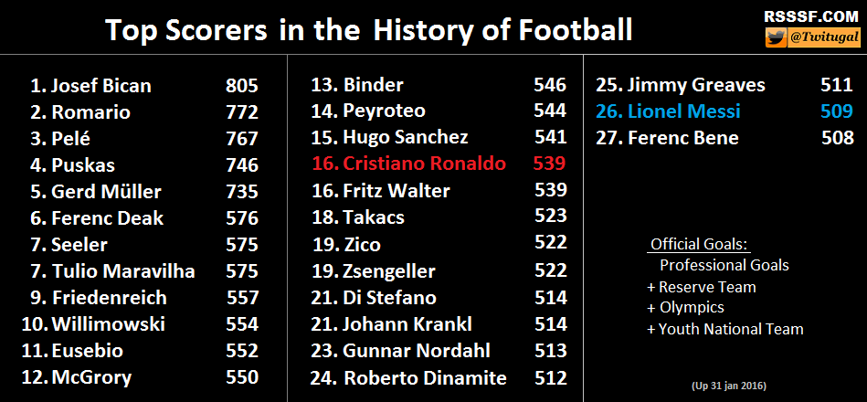 Лучшие бомбардиры рпл. Чемпионат англии таблица всех годов. Топ 100 бомбардиров. Голы на чм бомбардиры. Самые дорогие трансферы.
