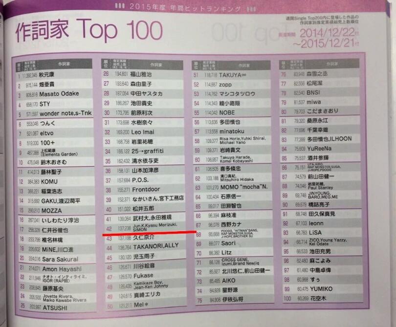 [INFO] Jun.K berada di peringkat 42 pada TOP 100 best composer 2015 di jepang via: 2PMnation
