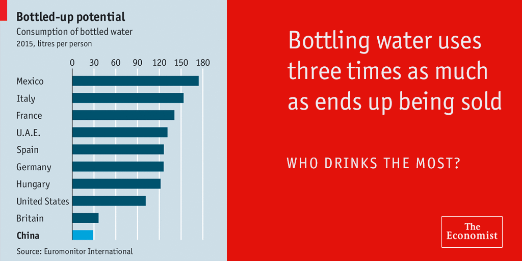 TheEconomist's tweet photo. The manufacturing of bottled water consumes three times more water than ends up being sold  https://t.co/ArojJCl6cc https://t.co/YyoOaTcwV8