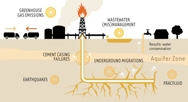 jameswjacobs's tweet photo. Some facts about #Fracking our MP might want to consider https://t.co/HPRk2kVPtb via @wwwfoecouk #NG9 #NG16 #NG8 https://t.co/arwLL96L67