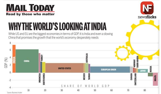 IndiaToday's tweet image. Size does matter, but here 'growth' matters more - Long live India!
#Newflicks @mail_today @newsflicks