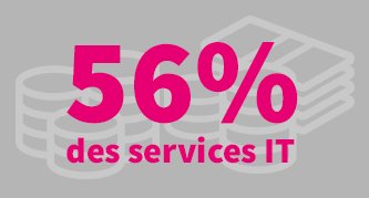 TSystemsFrance's tweet photo. 56 % des services #IT augmentent leurs dépenses liées aux applications #Cloud https://t.co/wcAE1Ue0Bb https://t.co/X13COCOV7T
