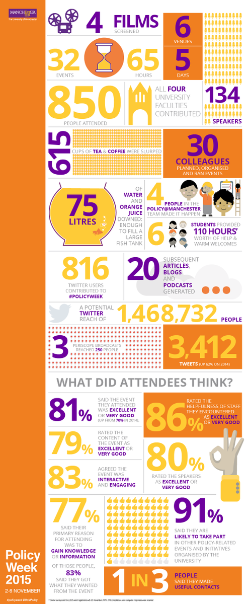UoMPolicy's tweet photo. 1,468,732 Tweets, 615 cups of coffee, and 850 attendees : Policy Week 2015 in a single infographic #policyweek https://t.co/pODP1QWi7M