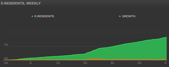 sliptree's tweet photo. e-Residency is has a steady growth. Take a look of stat here https://t.co/GeiX1UAwjo https://t.co/RVKhuCC40I