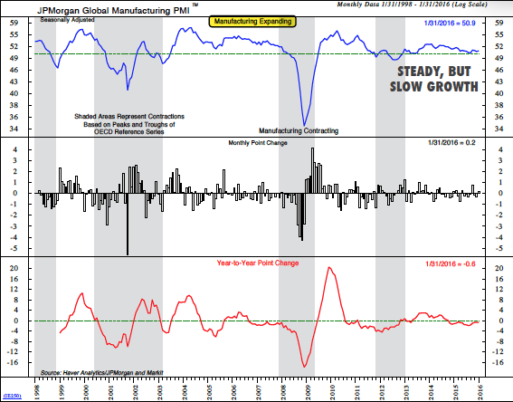 NDR_Research's tweet image. Global manufacturing PMIs suggest global economy not falling apart. But growth likely below trend. @alegrindal
