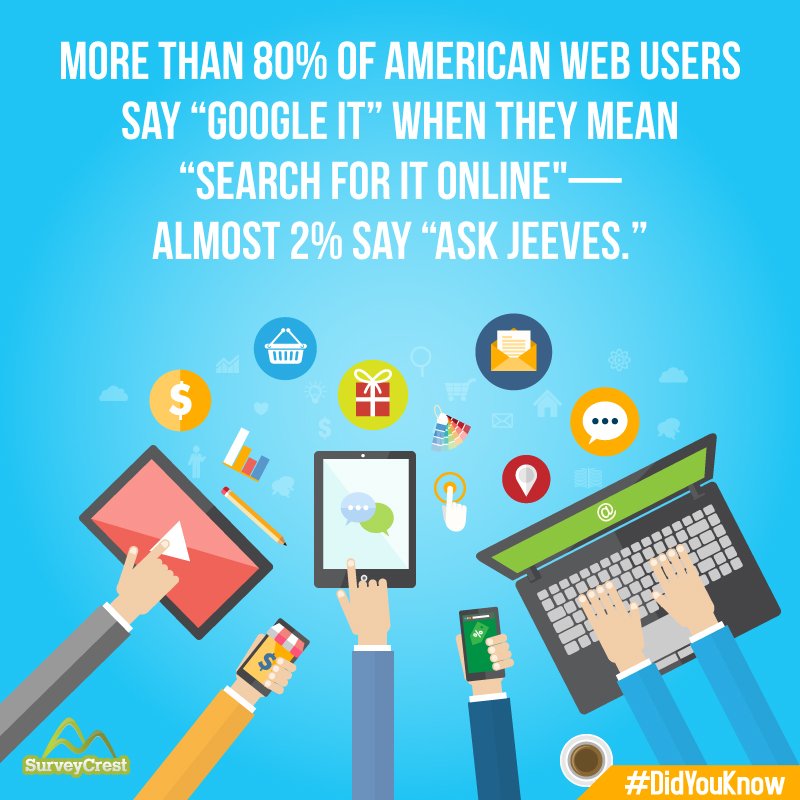 surveycrest's tweet image. Do you &quot;Google It&quot; or &quot;Ask Jeeves?&quot;

#DYK #WebUsers #Google #Jeeves