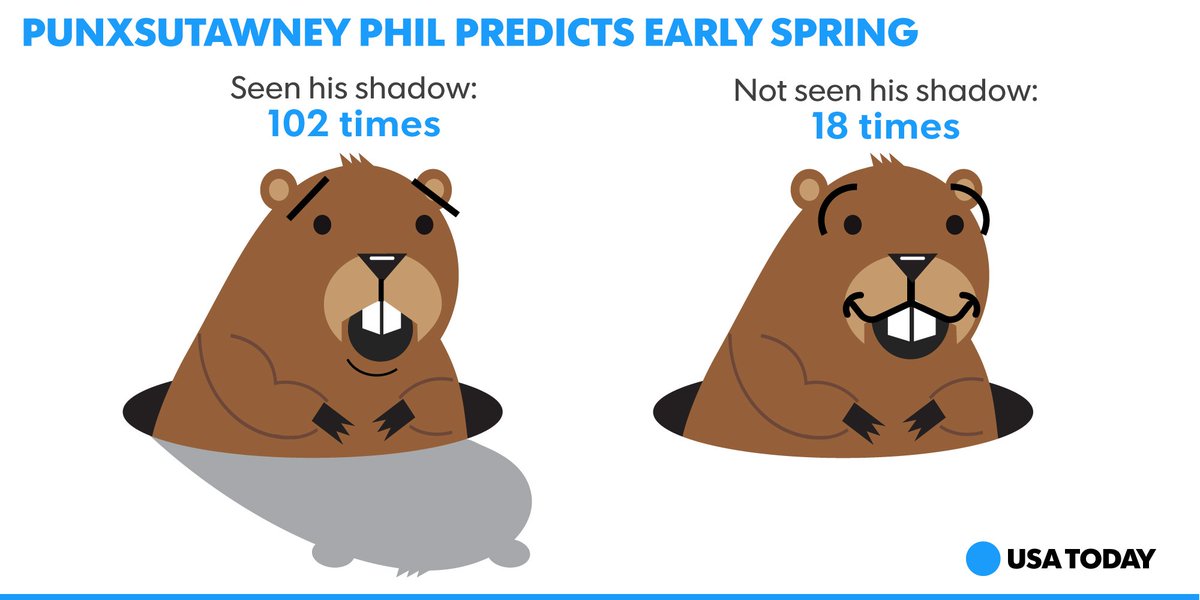Phil didn't see his shadow this year, which means an early spring. (Maybe.) Thanks, Phil! usat.ly/1RXMaej