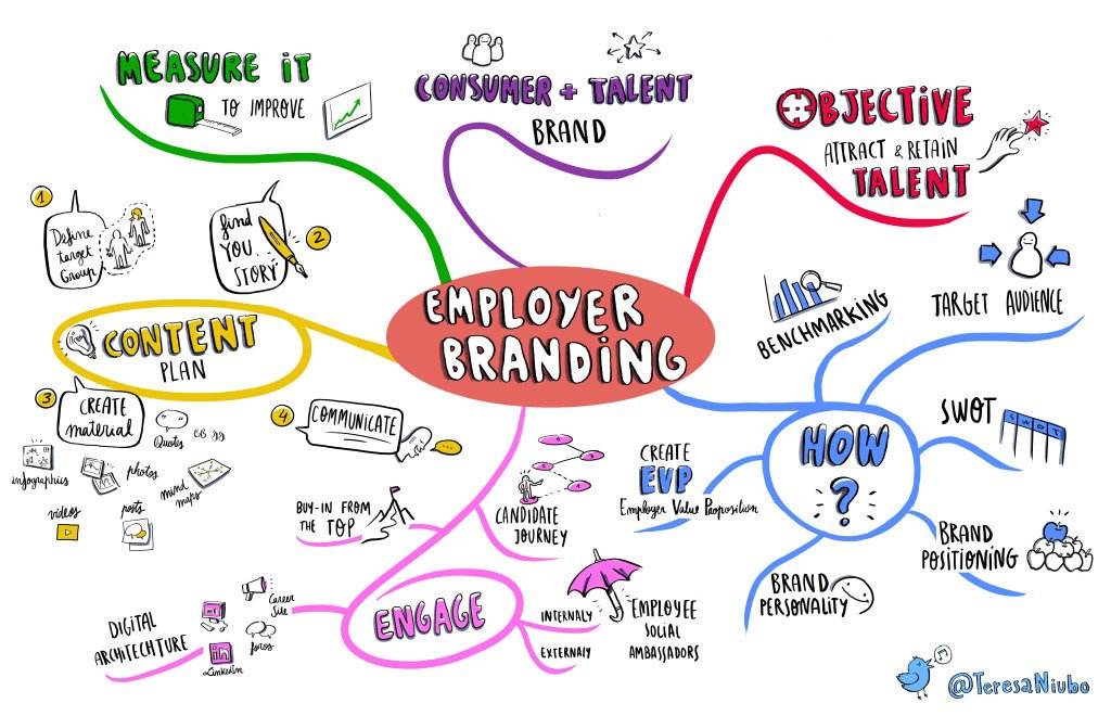 ¿Cómo abordar el #EmployerBranding? buff.ly/1ST3eT0 by <a href="/teresaniubo/">Teresa Niubó</a> #RRHH #marketing