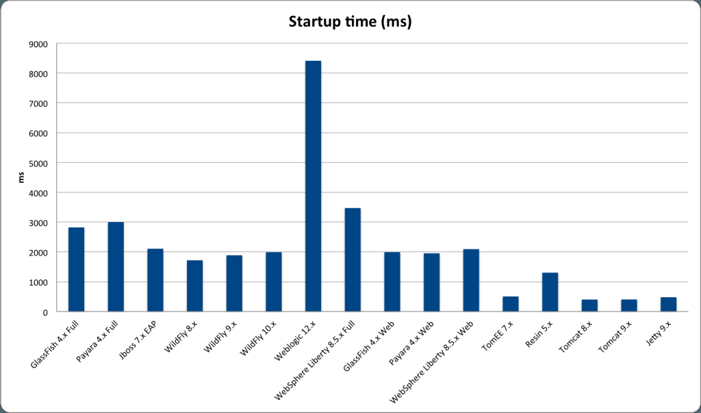 agoncal's tweet image. O Java EE 7 Application Servers, Where Art Thou? antoniogoncalves.org/2016/02/02/o-j…