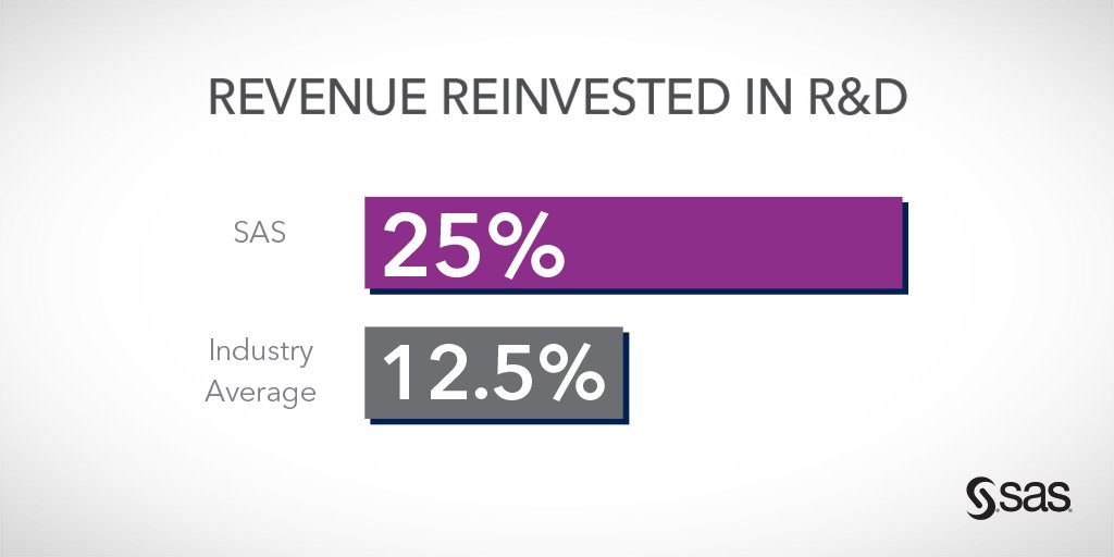 SAS focus on customers, innovation key to 40th year of revenue growth 2.sas.com/6014BZUdY