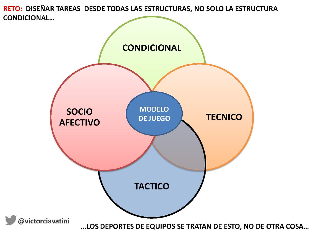 VictorCiavatini's tweet photo. La menos usada...➡#RETO ☝ Metodología Integrada: Esquema Representativo. #TeamSports 🏀 #Ideas #MaterialdeEstudio 📚 https://t.co/yKRPZFUEnz