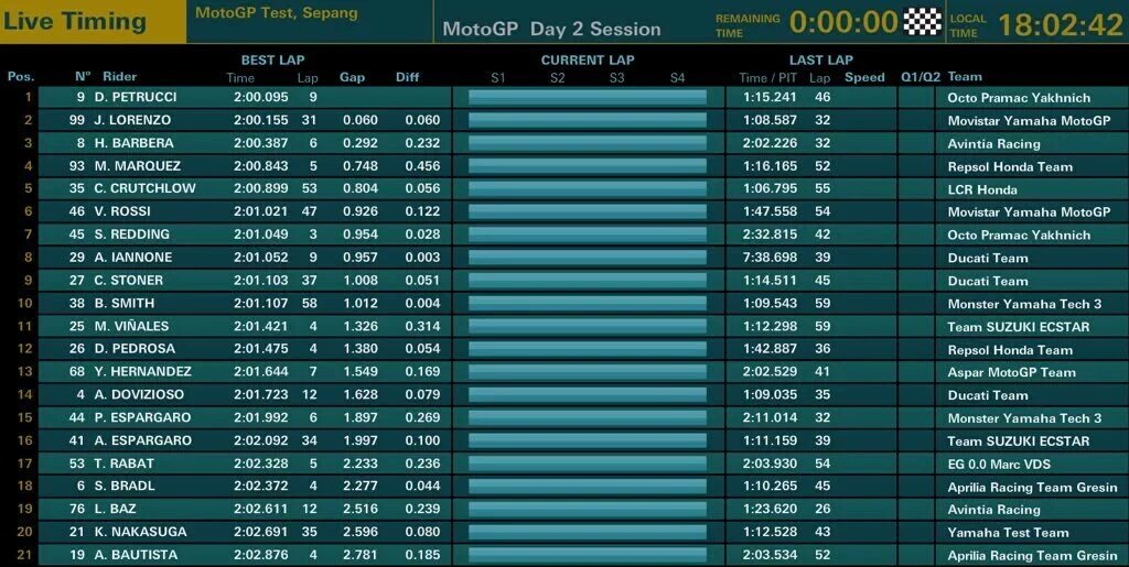 BellYXavi's tweet photo. Resultados del 2° día #Sepangtest1 hoy con @Official_CS27 en pista,a punto de bajar de los 2 min hoy los pilotos 👏 https://t.co/sRADCvtjCy