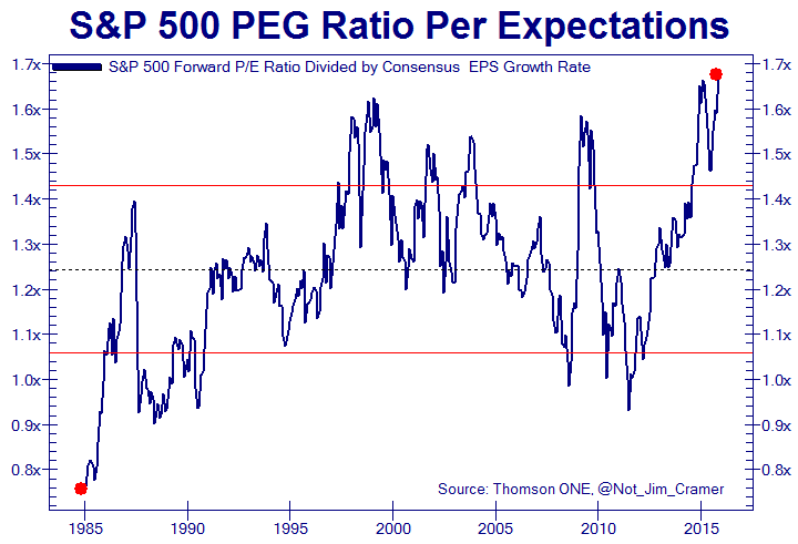 Решении s p. Peg ratio. Ratio графики. Peg показатель. S&P 500 фото.