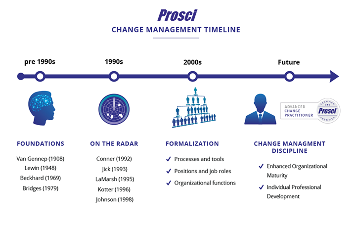 timcreasey's tweet photo. The history and future of an emerging discipline #changemanagement @LinkedInPulse https://t.co/cxnj1Uhz2C https://t.co/HPzO7IA15u