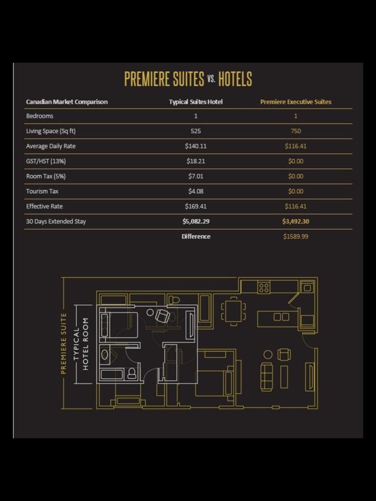 See how we compare in size & price to a hotel 

#fullyfurnishedaccommodations #PetFriendly #homeawayfromhome