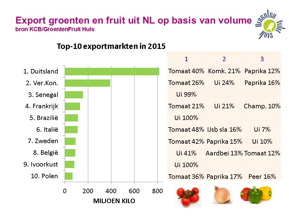 GFHuis's tweet photo. Top-10 exportmarkten NL #groenten en #fruit met top-3 producten. Wat gaat waarheen? Meer te halen uit #marktdata! https://t.co/knIsmQVk6o