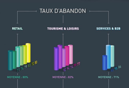 Claraclmg's tweet photo. #ecommerce : un taux d'abandon de 80% pour le #retail https://t.co/eGd0L3UIjm https://t.co/ShEjSSPHQ2