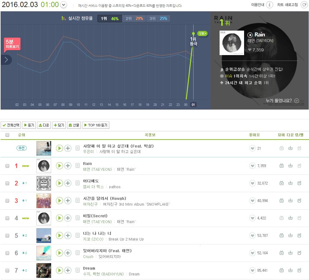 멜론 태연 진입 | 인스티즈