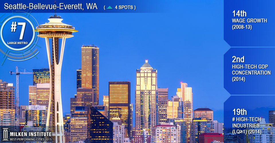bellevuewa's tweet image. Bellevue-Seattle region ranks #7 in Milken Institute best performing cities. bit.ly/1o2MxYH