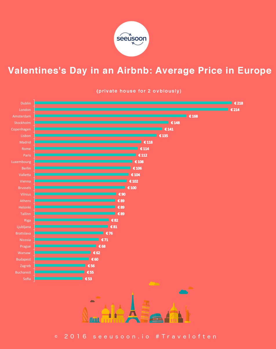 seeusoon_app's tweet photo. [Mapa] 28 ciudades para celebrar San Valentín en pareja (y su precio promedio en Airbnb). https://t.co/01lMQAijhp https://t.co/SpYPoOaJrS