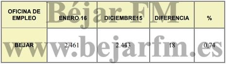 BejarFM's tweet photo. GRÁFICOS | 2016 se inicia con 2.461 parados inscritos en la Oficina del ECyL de #Béjar https://t.co/sgUUe82tkl https://t.co/wqdS5qVwUn