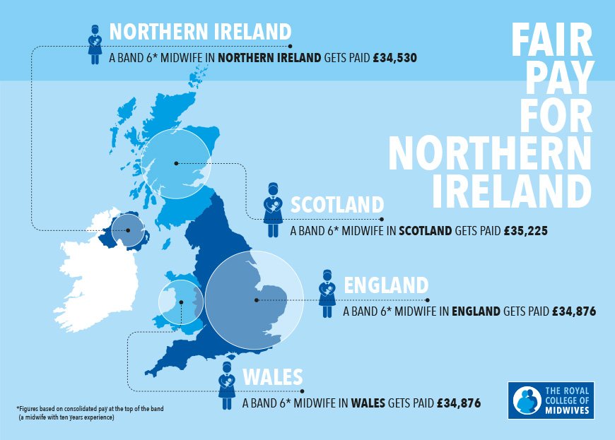 A midwife in Northern Ireland gets paid less than any other country. RT if agree this isn’t fair #hscpay