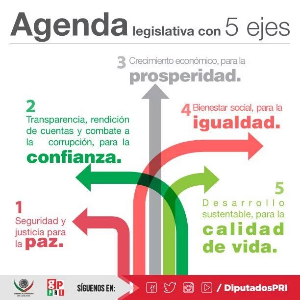 otnielgarcia's tweet photo. En el Segundo Periodo Ordinario de Sesiones, los @DiputadosPRI trabajaremos en 5 ejes primordiales para #México https://t.co/mWkyrEoVJb