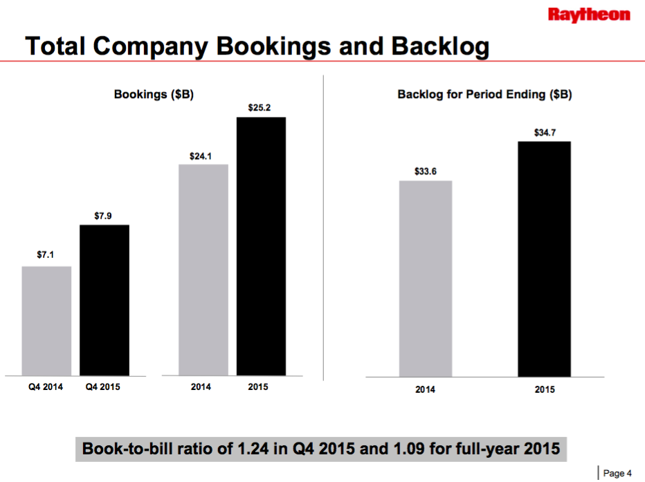 Raytheon financial summary.