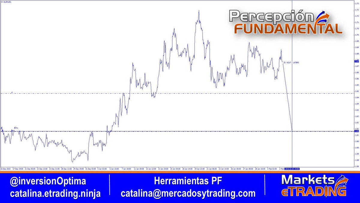 InversionOptima's tweet photo. #Forex $EURNZD #METMAPP #HerramientasPF #CompartiendoTrades 631 pips + y vamos pormas @TradersMeT @DanyyBluee https://t.co/BmeJxaWZUt