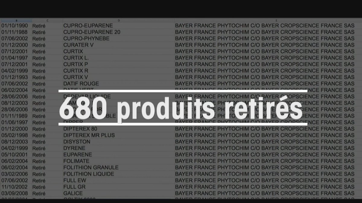 cashinvestigati's tweet photo. En France, depuis 1987, 680 #pesticides de @Bayer ont été interdits à cause de leur dangerosité #CashInvestigation https://t.co/dsVxibZwPs