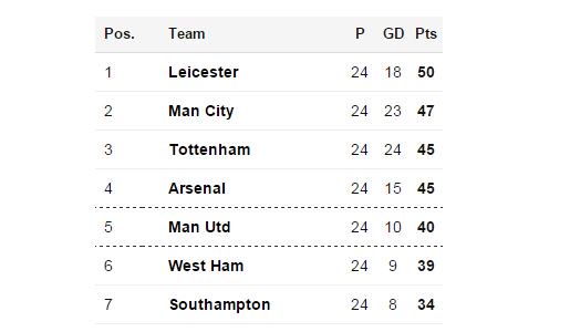 BBCSport's tweet photo. As it stands it'll be second vs first on Saturday.

What a game that'll be... https://t.co/oHyVdqGNTh https://t.co/otqRNmvUXv