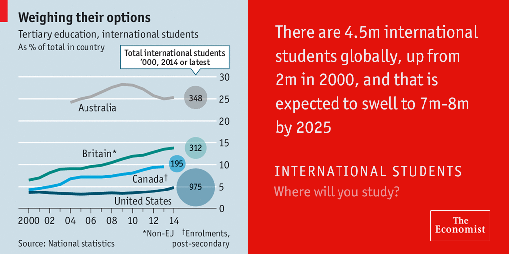 TheEconomist's tweet image. Foreign students are ideal immigrants. Countries should welcome them econ.st/1SpRDey