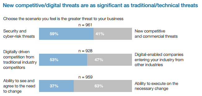 Via <a href="/Gartner_inc/">Gartner</a> | CIOs weigh #cybersecurity and #digital risks more heavily than new competitive threats in 2016