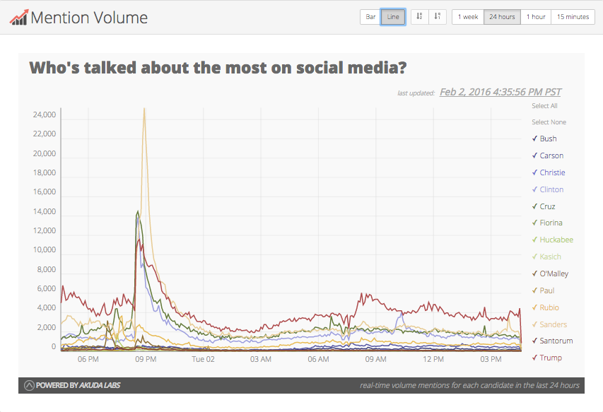 See which #election2016 candidate trended the most last night on #socialmedia: <a href="/SenSanders/">Sen. Bernie Sanders</a>  election2016.io