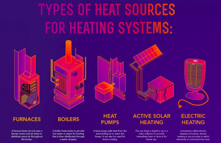 ENERGY's tweet image. INFOGRAPHIC: Everything you need to know about home heating →  1.usa.gov/1VIRws5 @EnergySaver